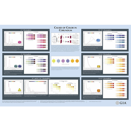 Causes of Color in Corundum Chart