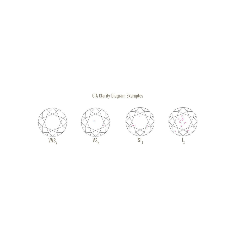 GIA Clarity diagrams with illustrated examples of diamonds of different clarity grades